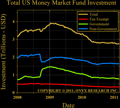 Total Investment in Money Market Funds - Taxable, Non-taxable, Government, & Total